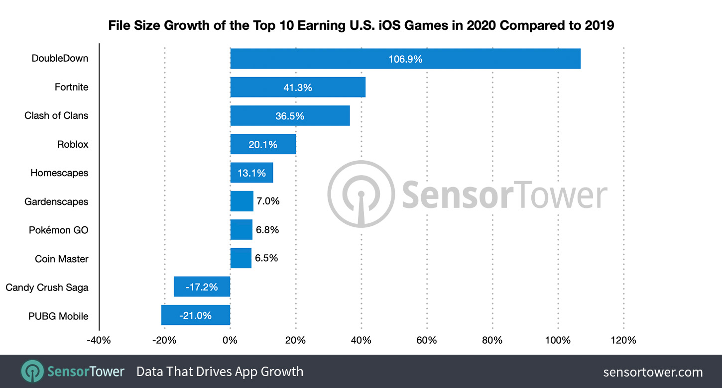 file-size-growth-top-us-ios-games-2019-2020