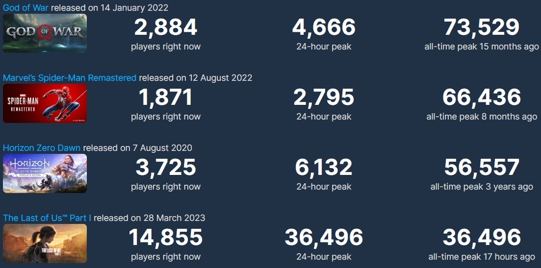 Top PlayStation games on Steam by peak concurrent players