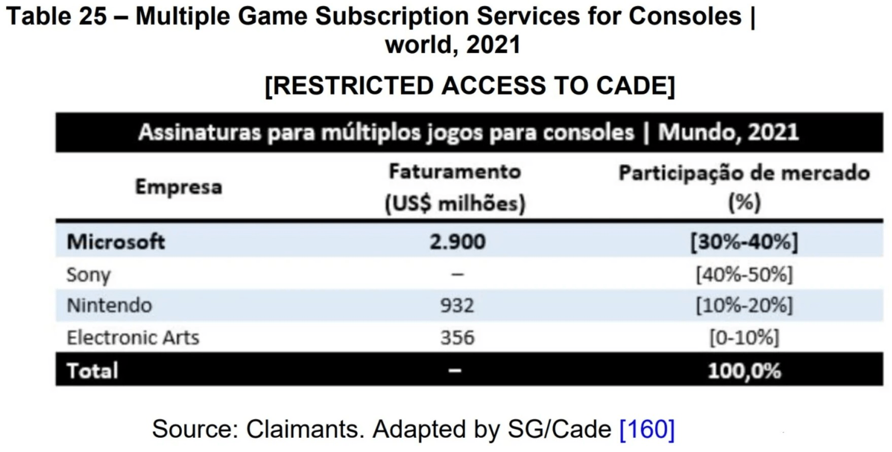 Game Pass' revenue compared to other subscription services