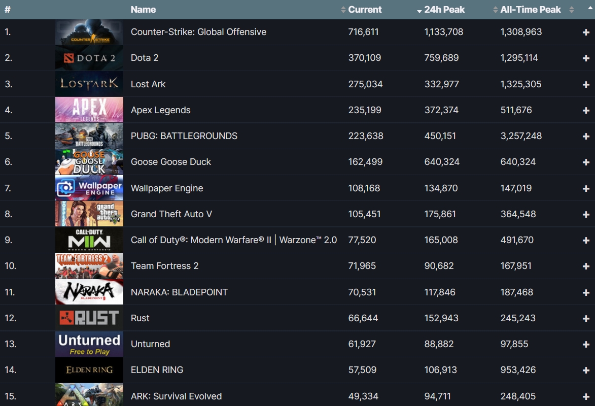 Steam sets new platform record with 10 million active in-game players Game World Observer