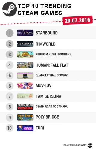 stemme Adskille landsby Charts: Top 10 Trending Steam Games (29.07.2016) | Game World Observer