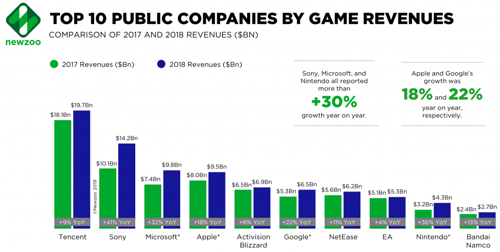 Combined 2018 Revenue of Top 25 Game Companies in Excess of $100 ...
