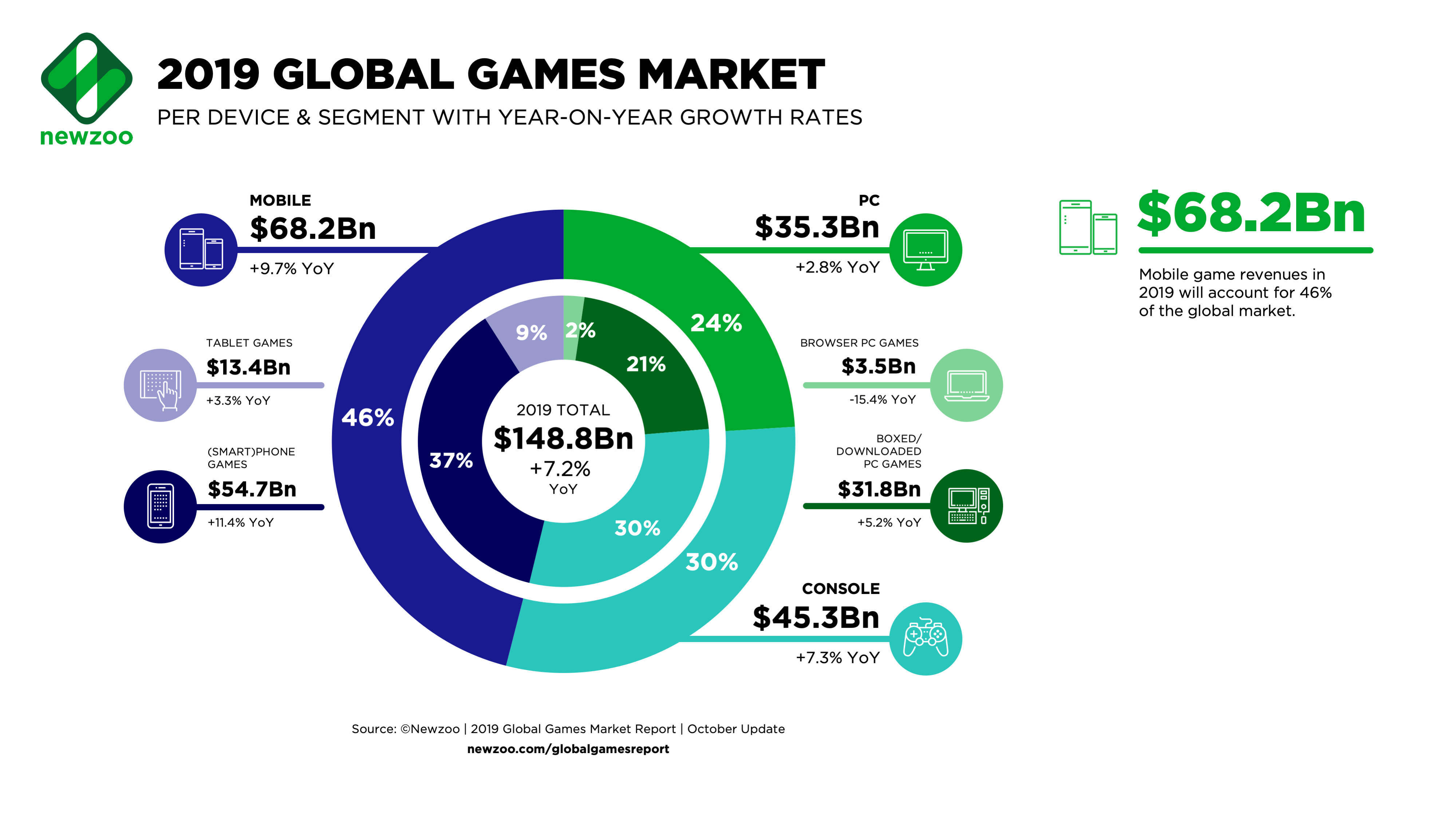 Newzoo-2019-Global-Games-Market-per-Segment-1