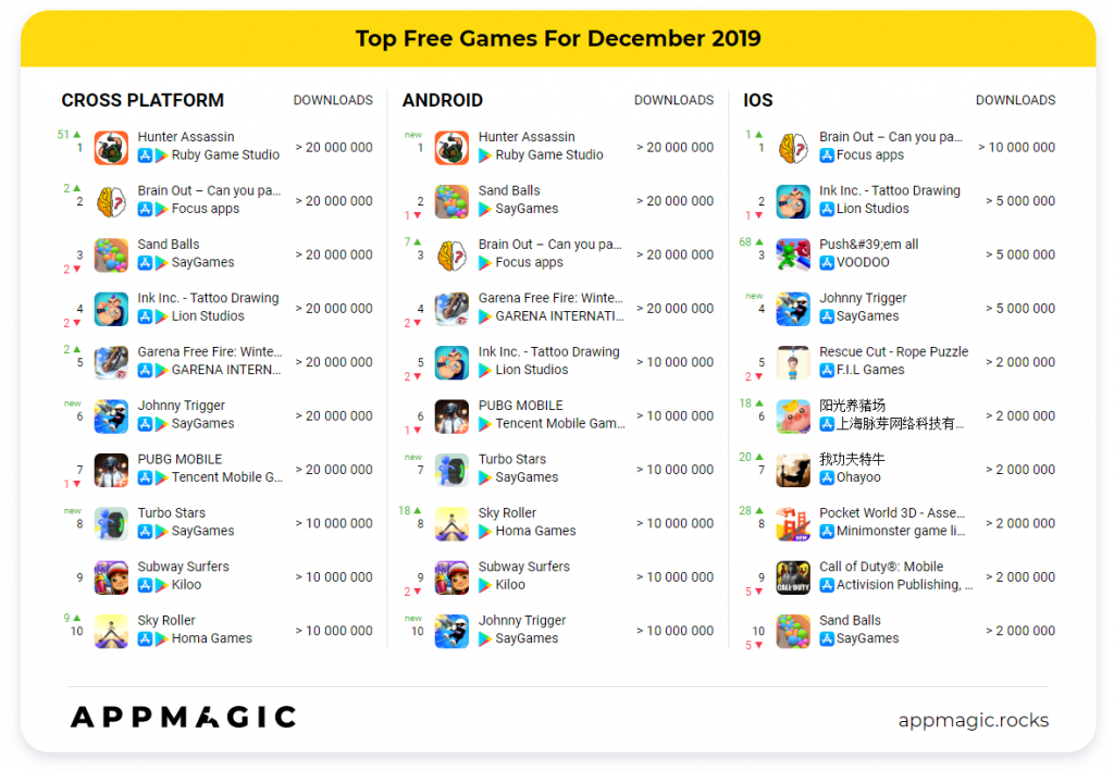 AppMagic top games by downloads and revenue in December 2019 Game