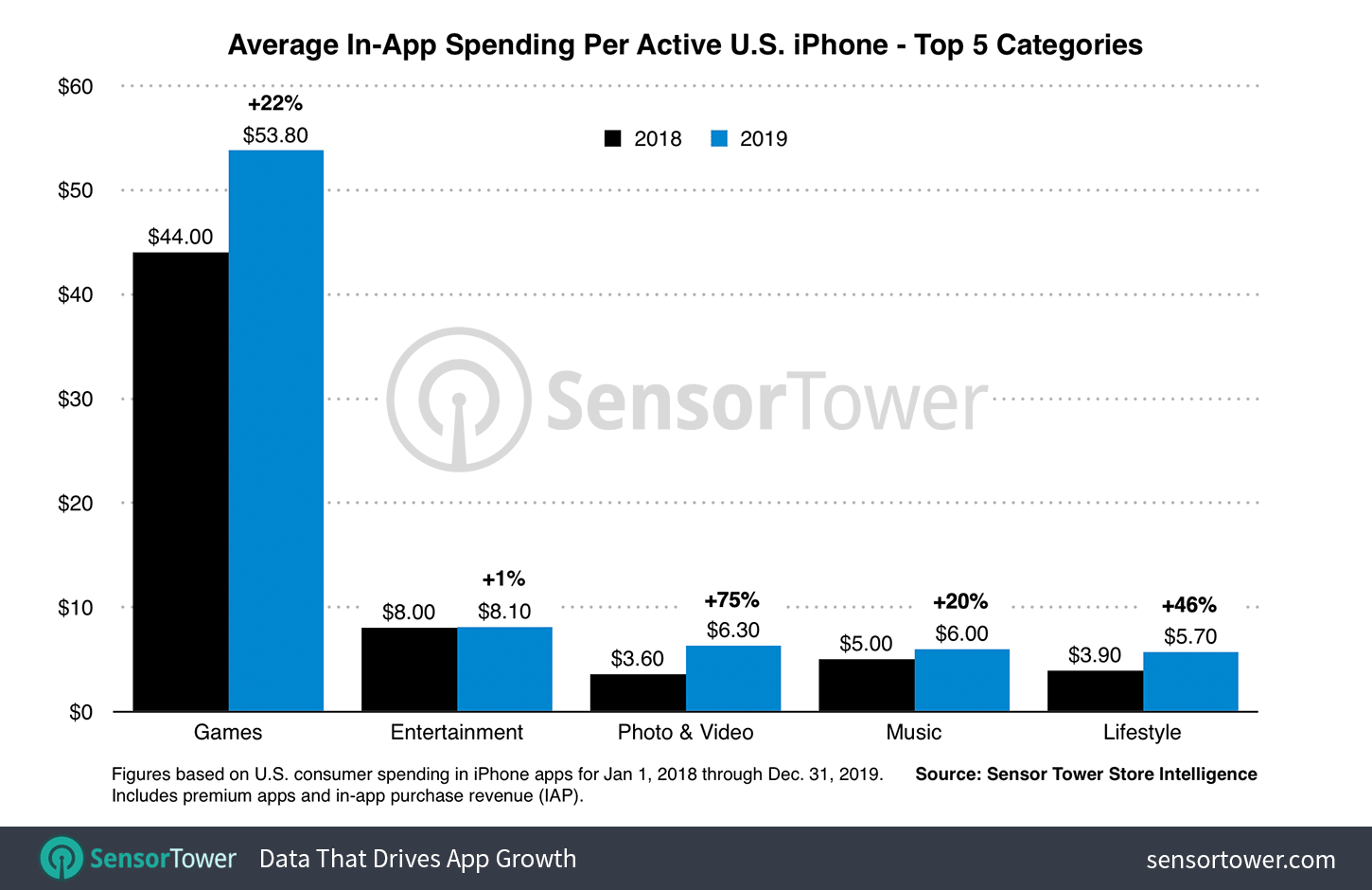 us-iphone-category-revenue-per-device-2019