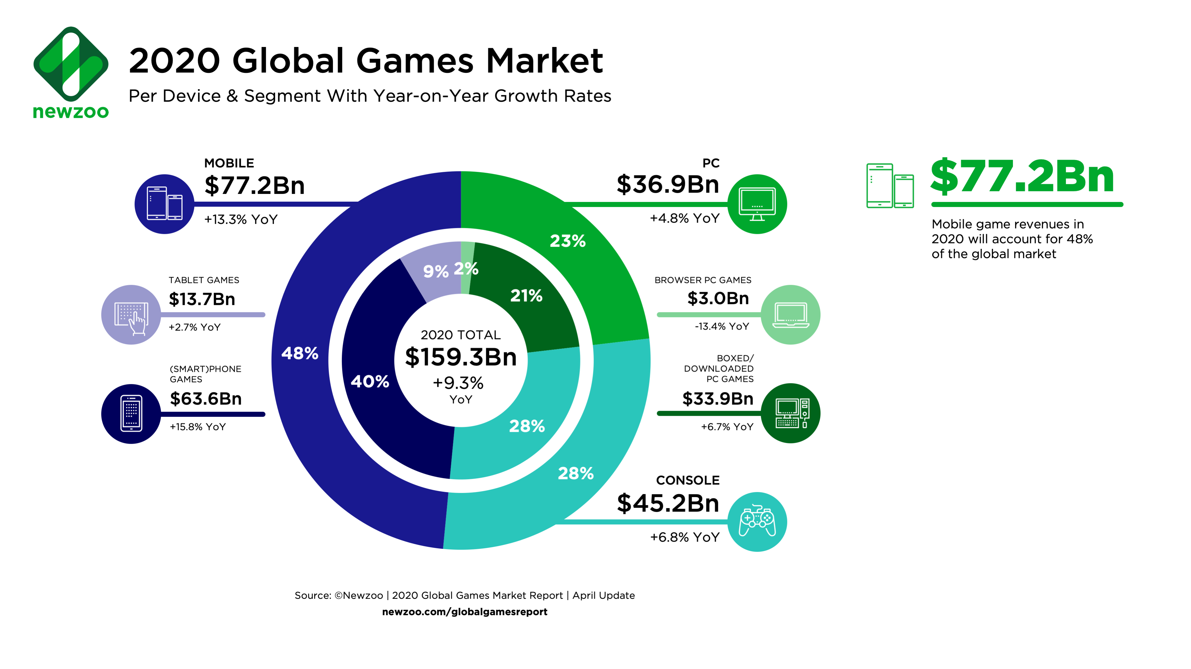 Newzoo_Games_Market_Revenues_2020