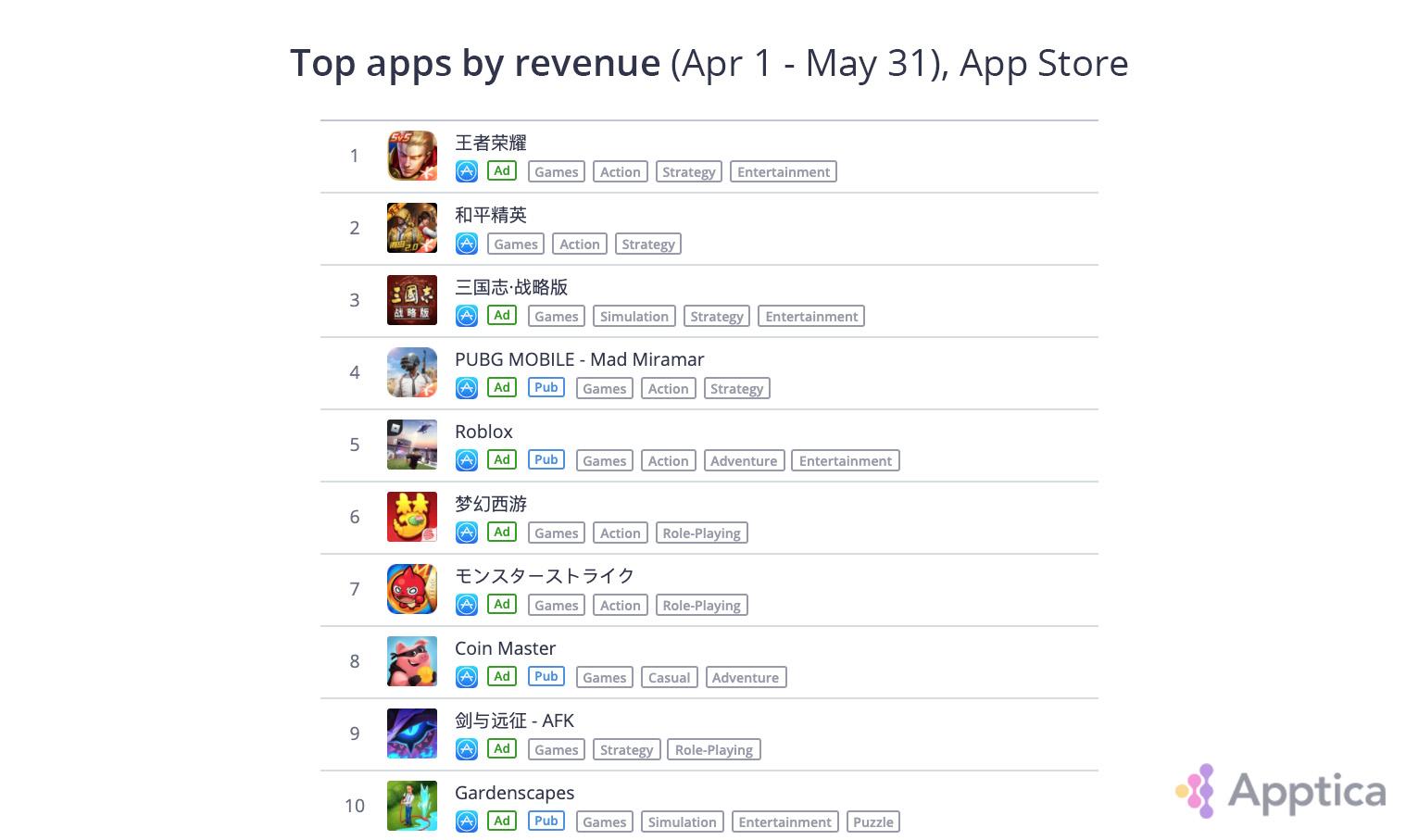Apptica Chinese Mobile Games Top Highest Grossing List Amid Covid