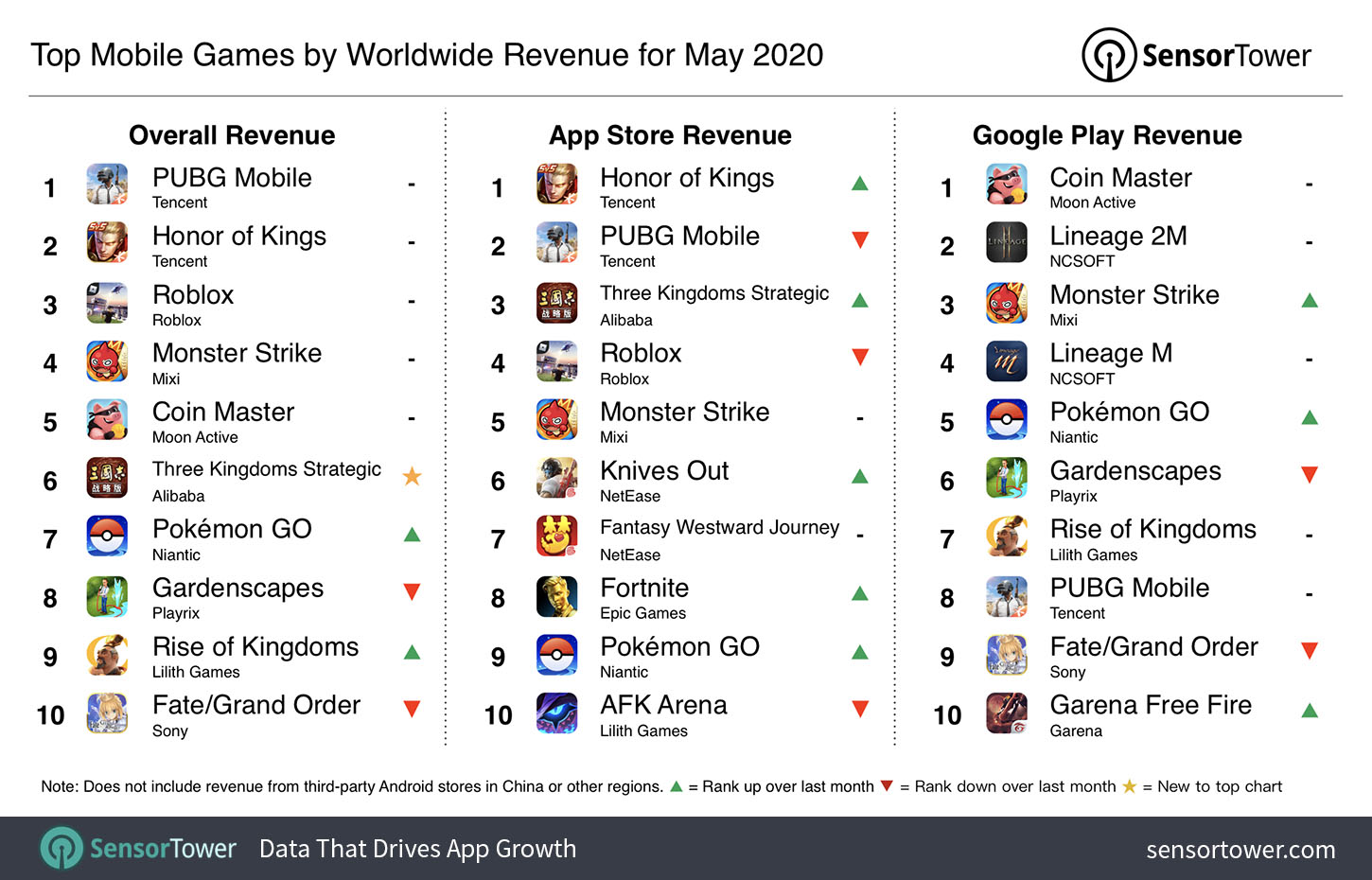 top-mobile-games-by-worldwide-revenue-for-may-2020