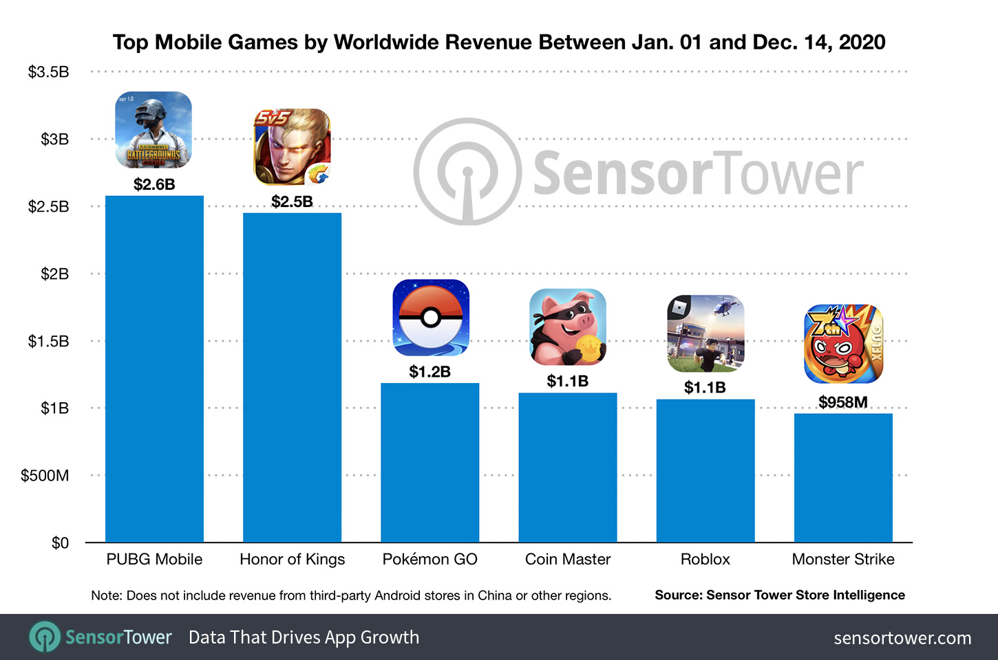 top-mobile-games-by-worldwide-revenue-january-1-december-14-2020
