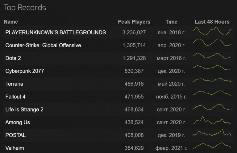 Most Valheim Valheim becomes 10th most popular game by concurrent players in Steam ...