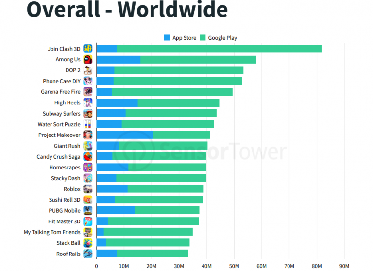 Sensor Tower: “On the App Store, mobile game installs declined 22.4% to ...