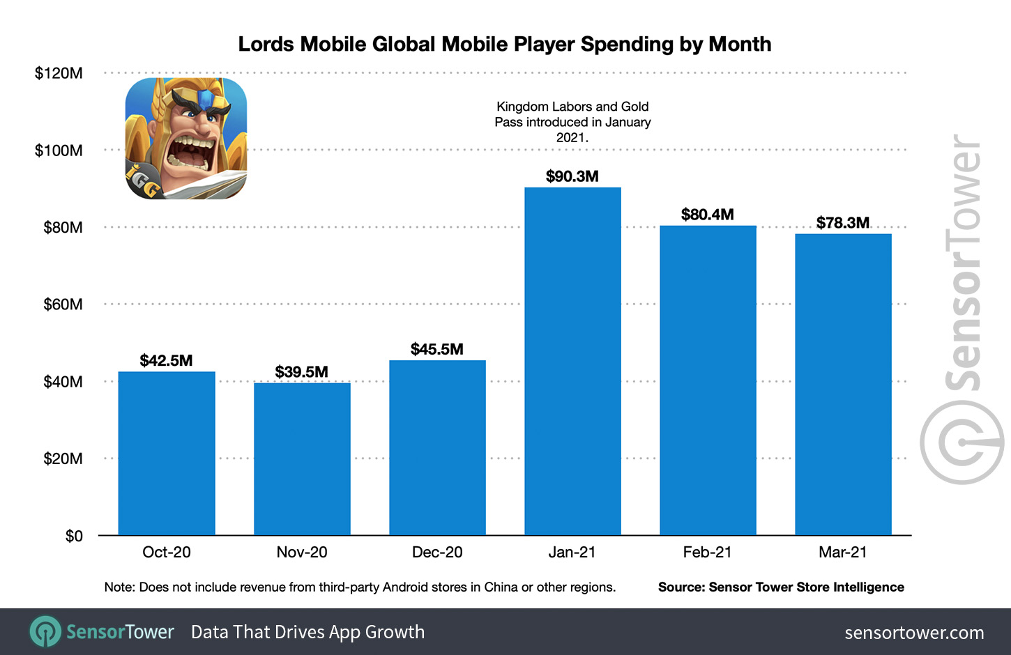 Sensor Tower on revenue increases in mobile games following Battle Pass/Season Pass