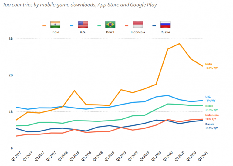 Sensor Tower: mobile games generate $22 billion in Q1 2021 | Game World ...