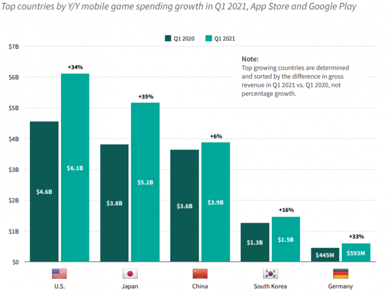 Sensor Tower: mobile games generate $22 billion in Q1 2021 | Game World ...