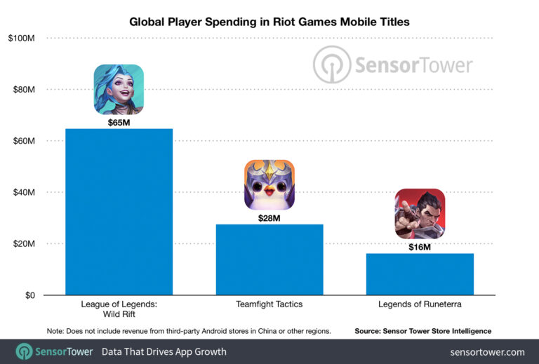 Riot Games surpasses 100 million in revenue on mobile thanks to LoL