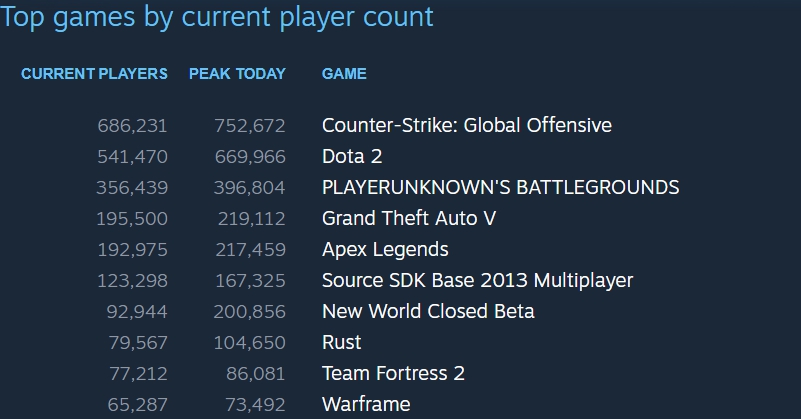Most Played Multiplayer Games By Player Count