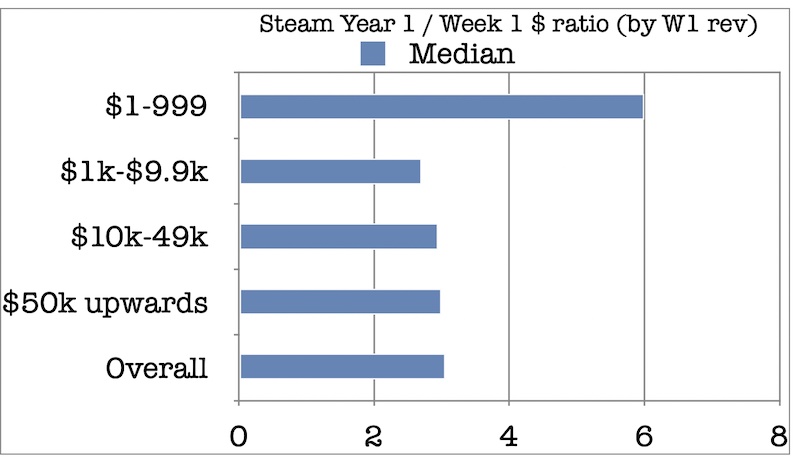 One Week With The Mafia game revenue and stats on Steam – Steam