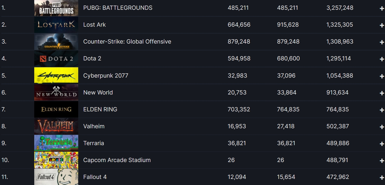 Now it's official. Second most popular FS game on steam in terms of peak online  players (Elden Ring obviously first) : r/armoredcore