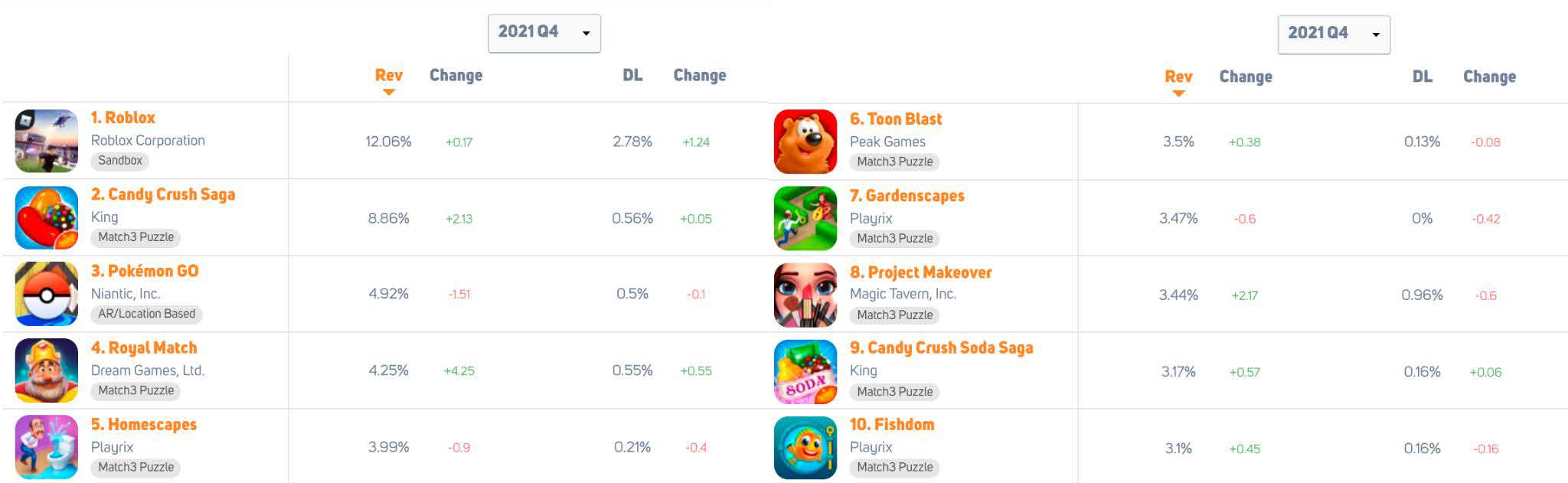 GameRefinery 70 out of top 100 grossing iOS games in US feature meta