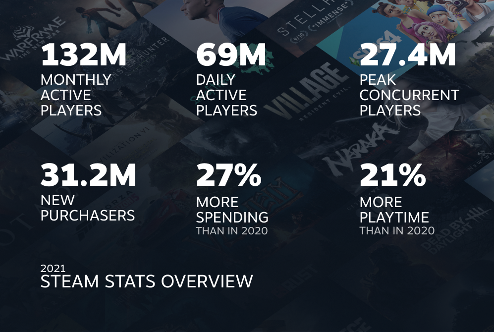 Skull & Bones™ game revenue and stats on Steam – Steam Marketing Tool