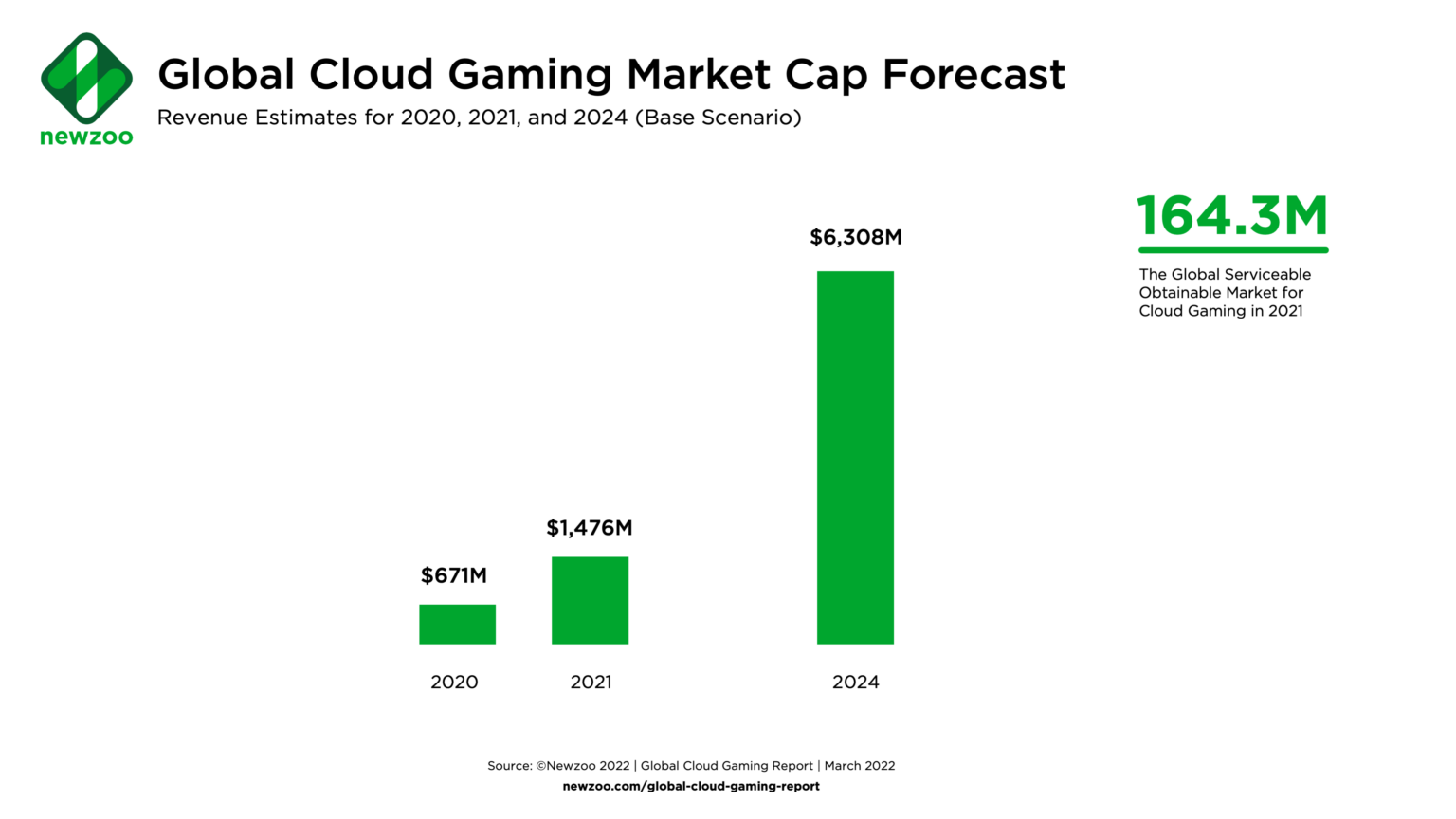 Newzoo cloud gaming global revenues to quadruple to 6.3 billion by