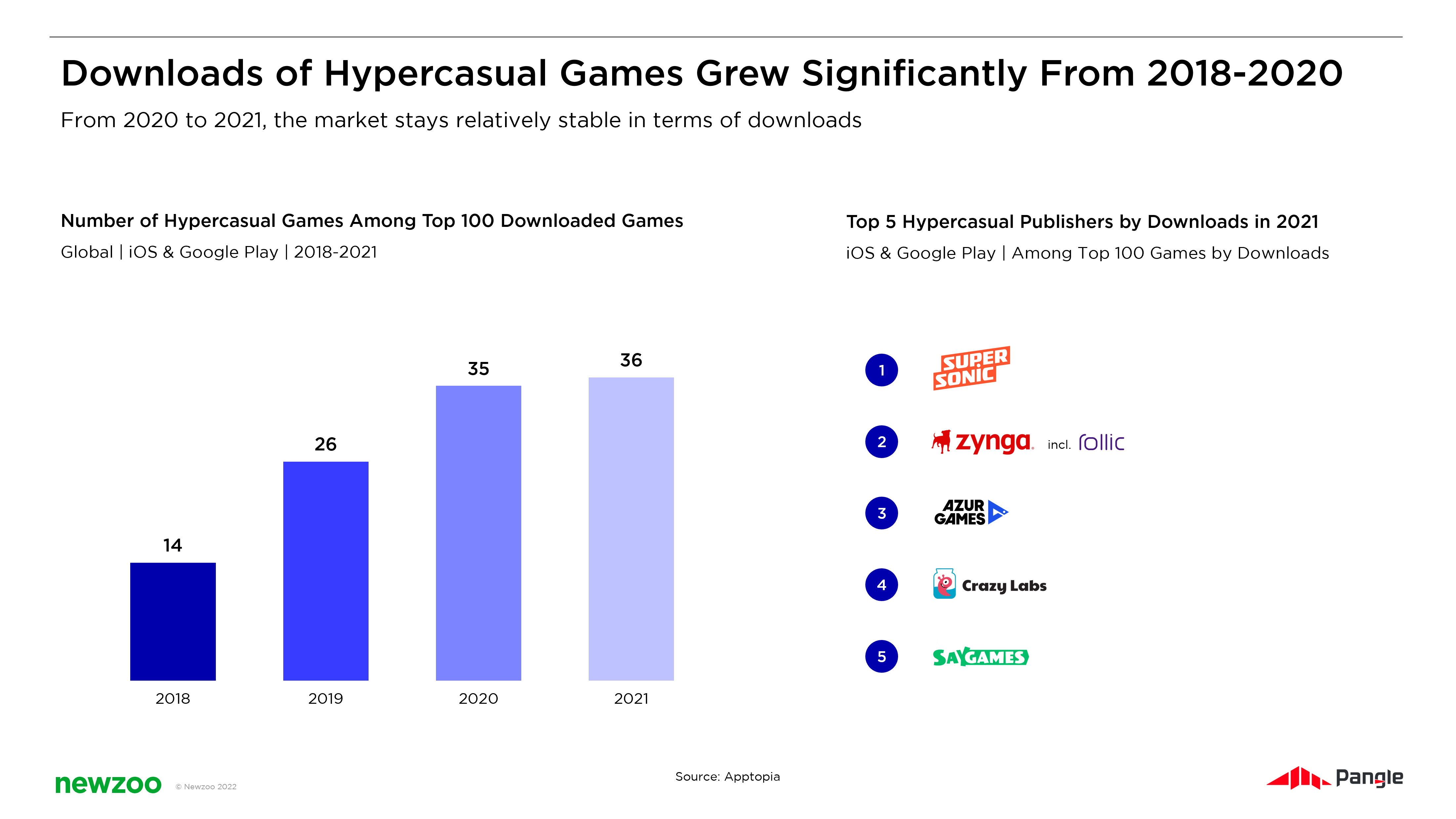 Finding Moji: Top Grossing Hyper Casual Game, UFO Games