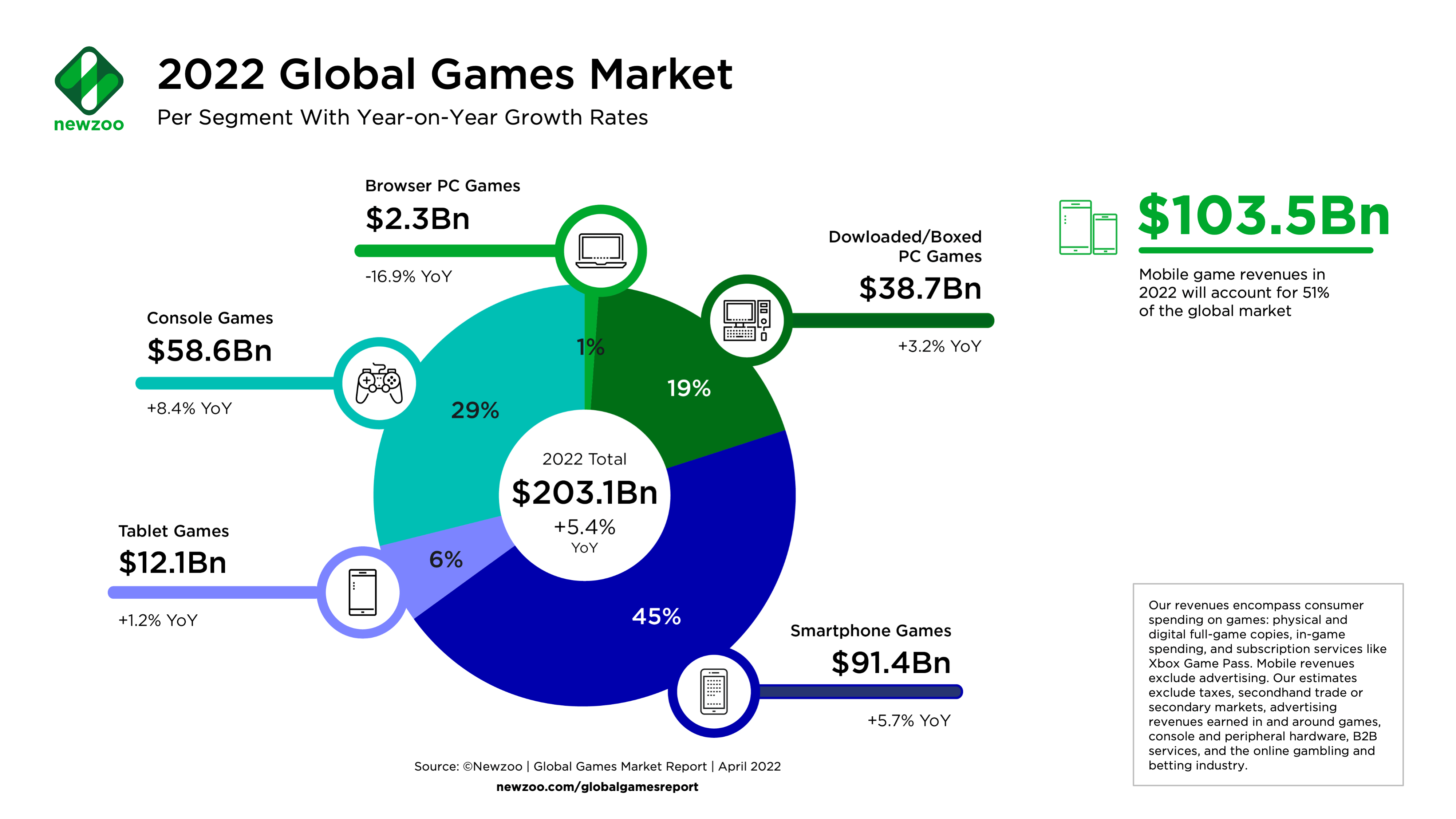 Newzoo's video games market estimates and forecasts for 2023