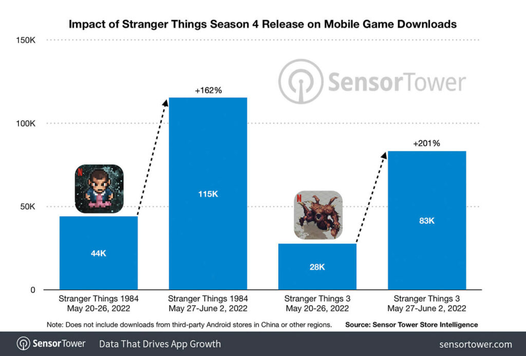Sensor Tower: Netflix mobile games surpass 13 million downloads ...