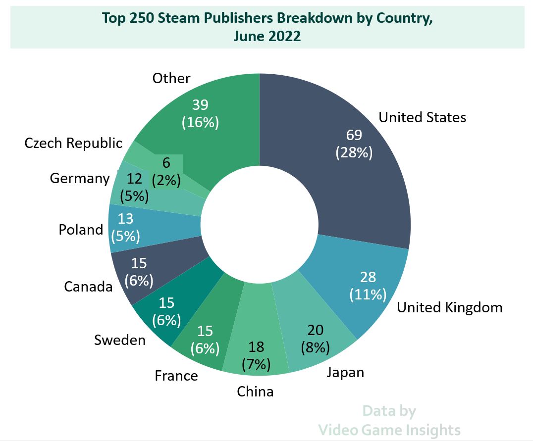 90% of all revenue on Steam come from top countries, US publishers account for almost 50% of sales | Game World Observer
