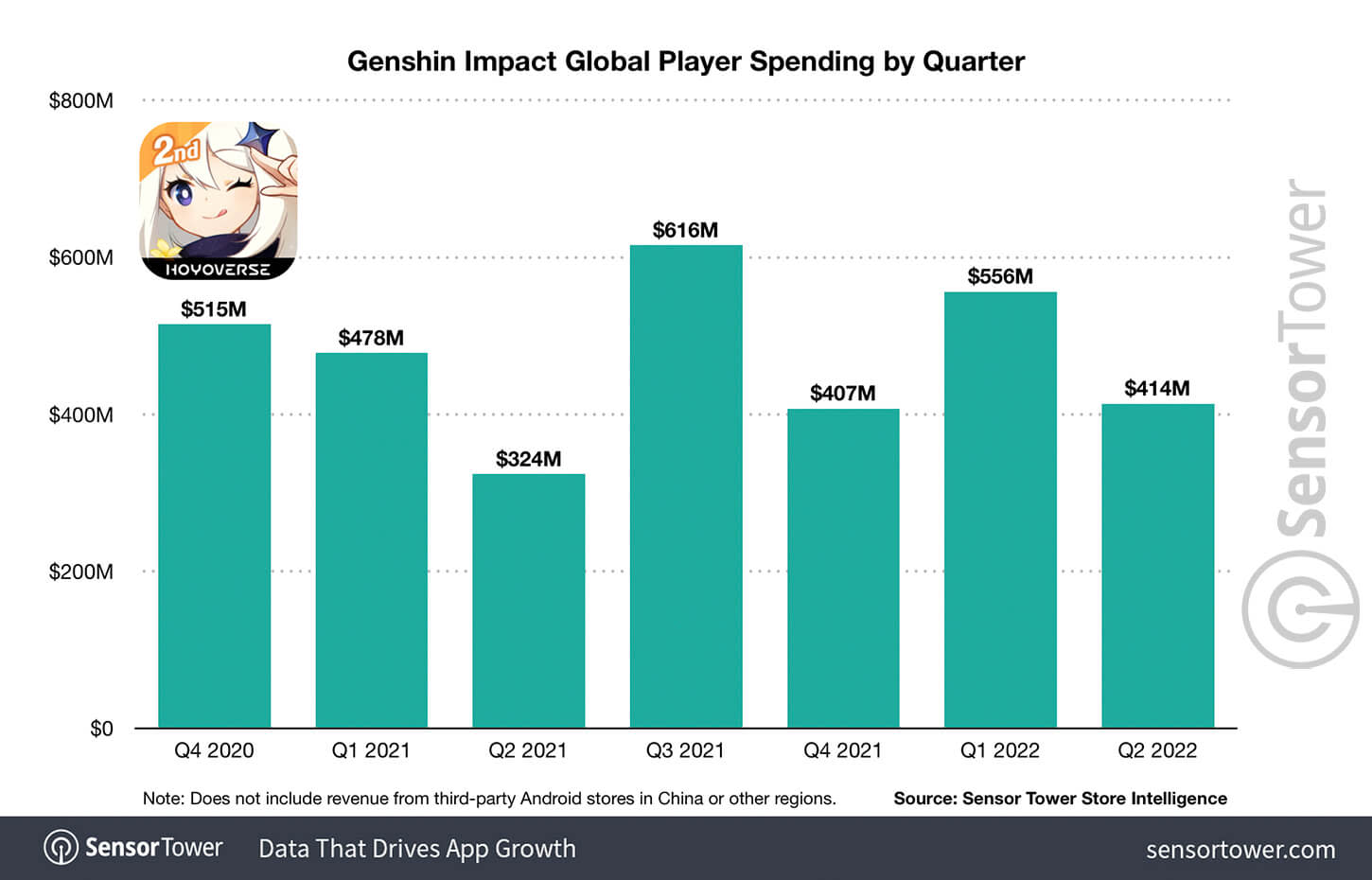 Top Grossing Mobile Games Worldwide for January 2022