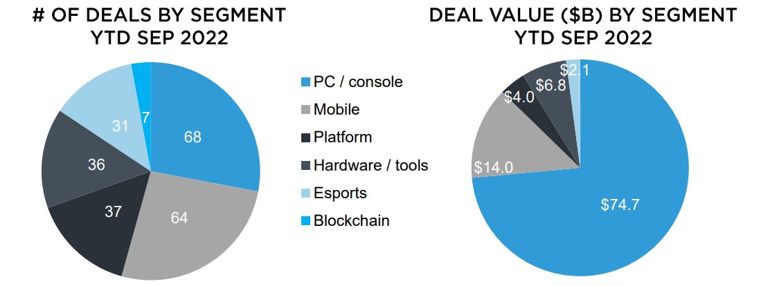 Number of deals in the games industry in 2022 (so far)