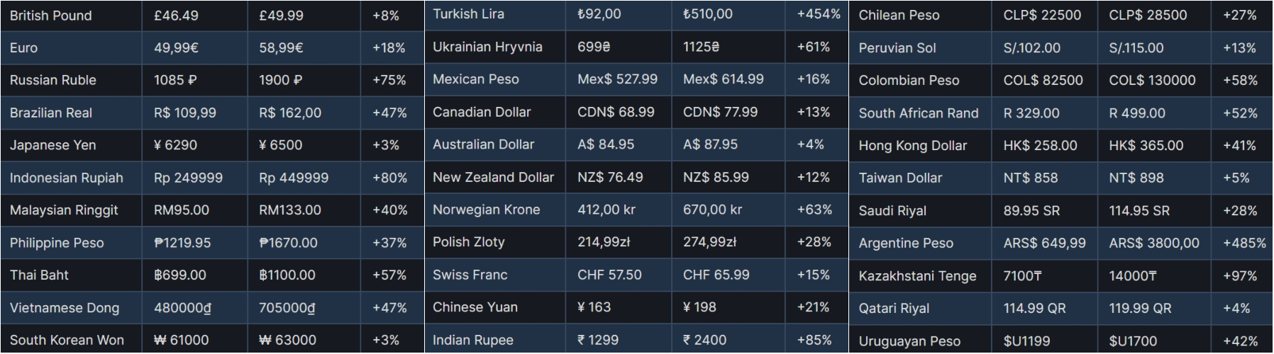 Steam Support :: New USD Pricing For Argentina and Turkey beginning  November 20th.