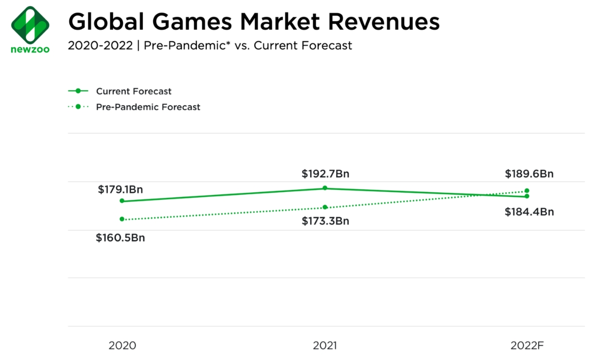 2022 Video Game Sales Forecast: Continued Decline - The NPD Group