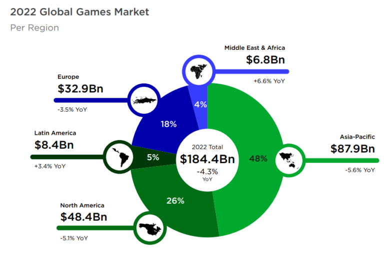 newzoo-expects-global-games-market-revenue-to-fall-for-first-time-in-15