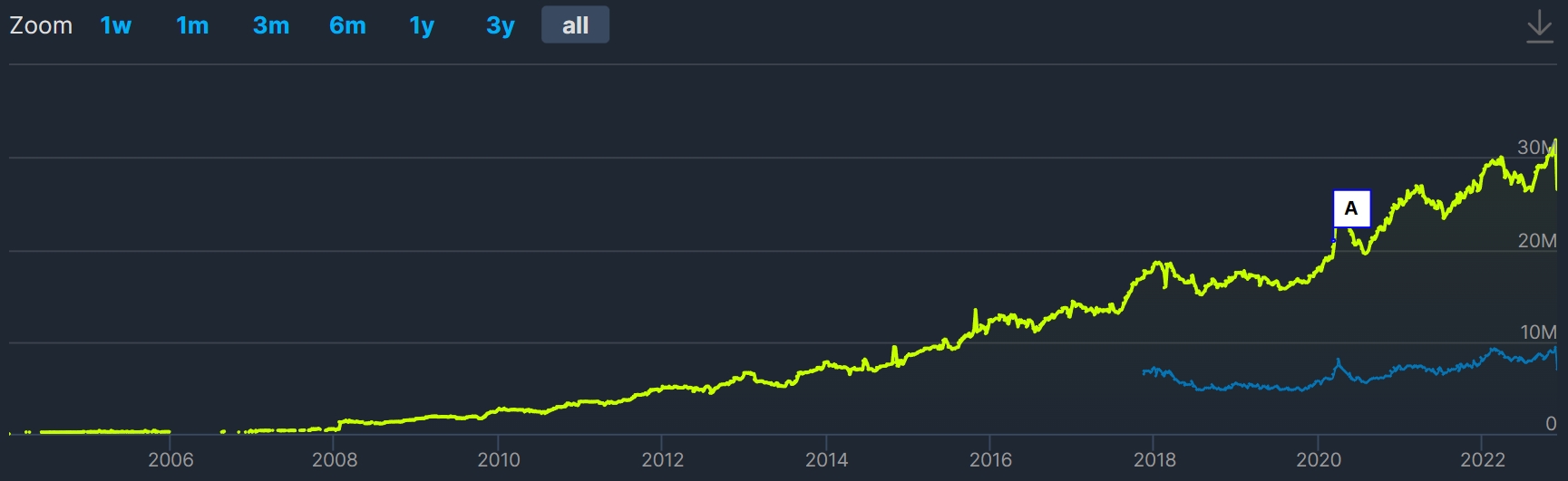 Lifetime concurrent users on Steam