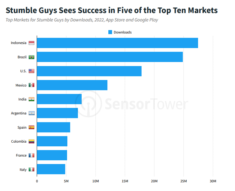 Sensor Tower: Subway Surfers was most downloaded game in Q4 2022, but the  Stumble Guys showed fastest growth