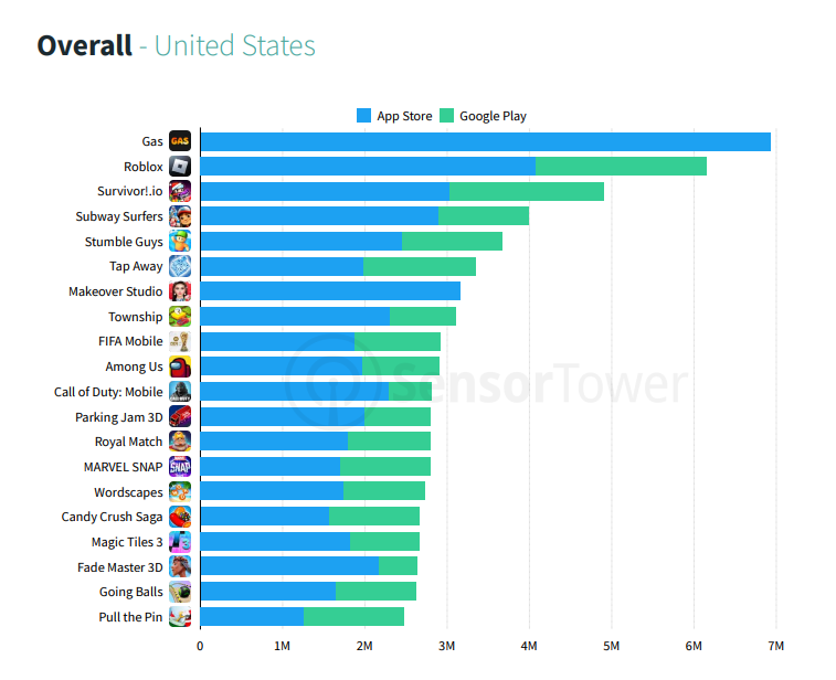 Subway surfers was the most downloaded mobile game of the decade