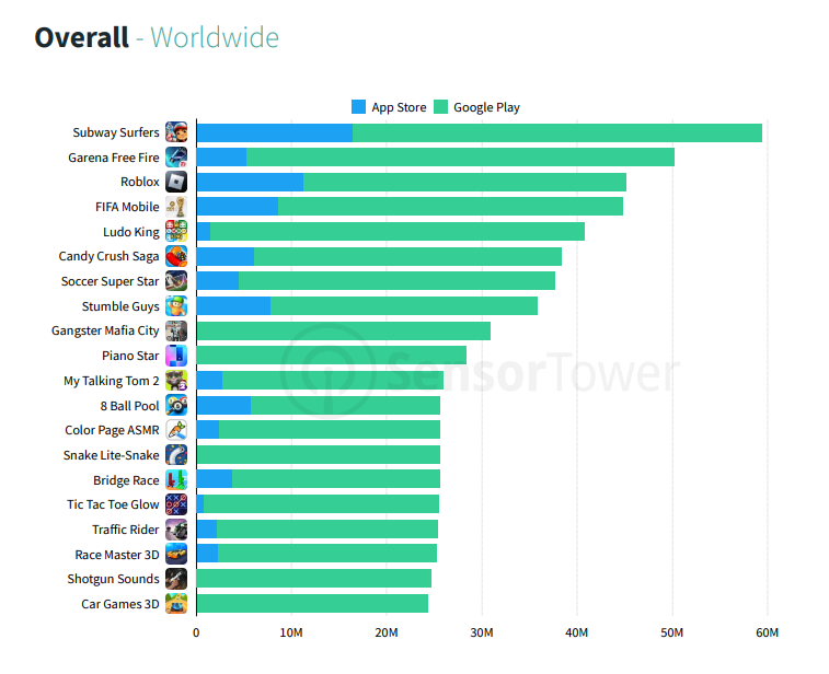 Subway Surfers Revenue Races Past $80 Million on iOS