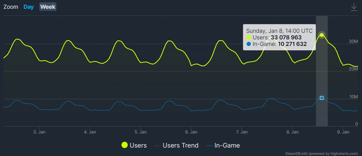 Steam sets new platform record with over 10 million active in-game