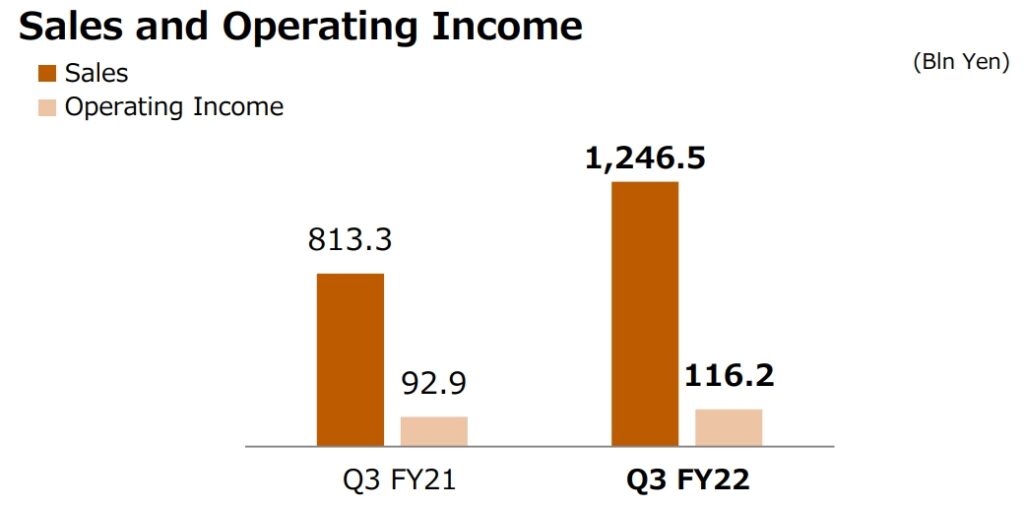 PlayStation reports 53 Q3 revenue growth, driven by strong sales of