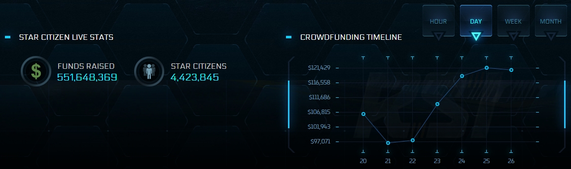 Star Citizen tops $550 million in crowdfunding, reaching over 4 million  registered players