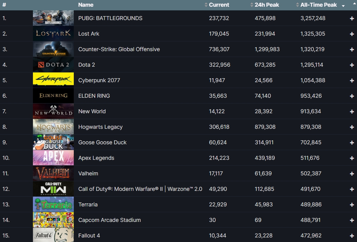 Top 15 most played games on Steam