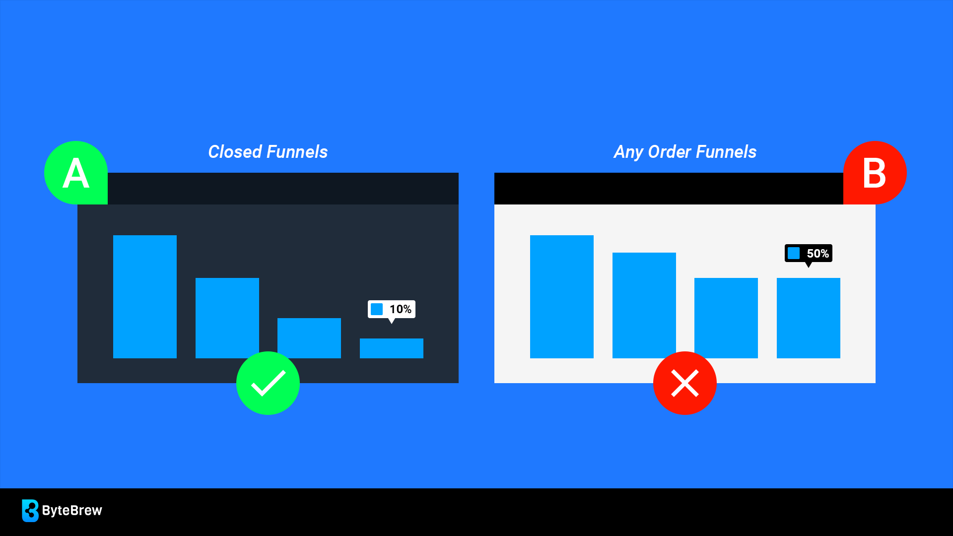 Any Order Funnels vs. Closed Funnels, explained by mobile analytics platform ByteBrew