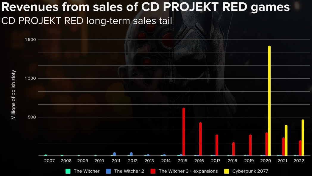 Revenue of CD Projekt games from 2007 to 2022