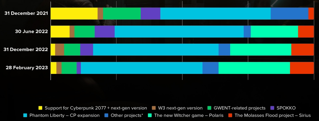 CD Projekt development teams, as of February 28, 2023