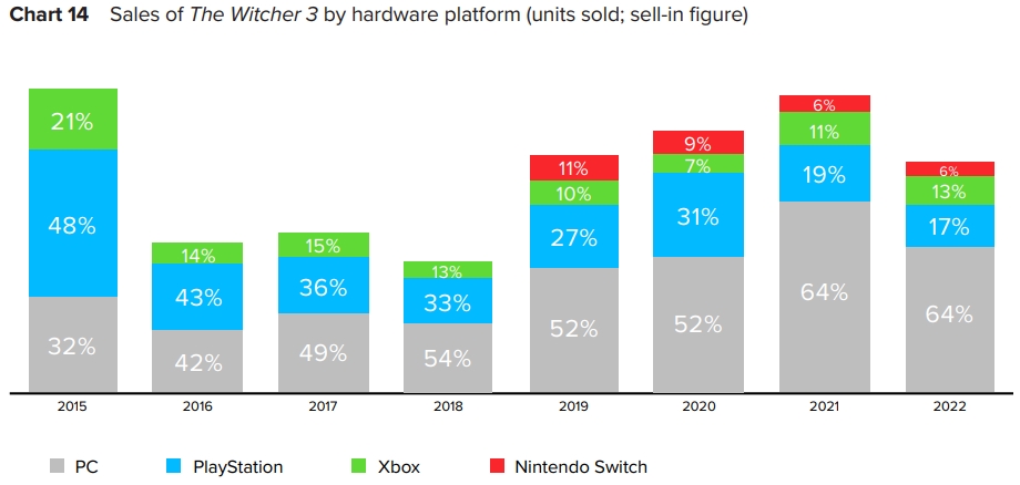 The Witcher 3 sales by platform