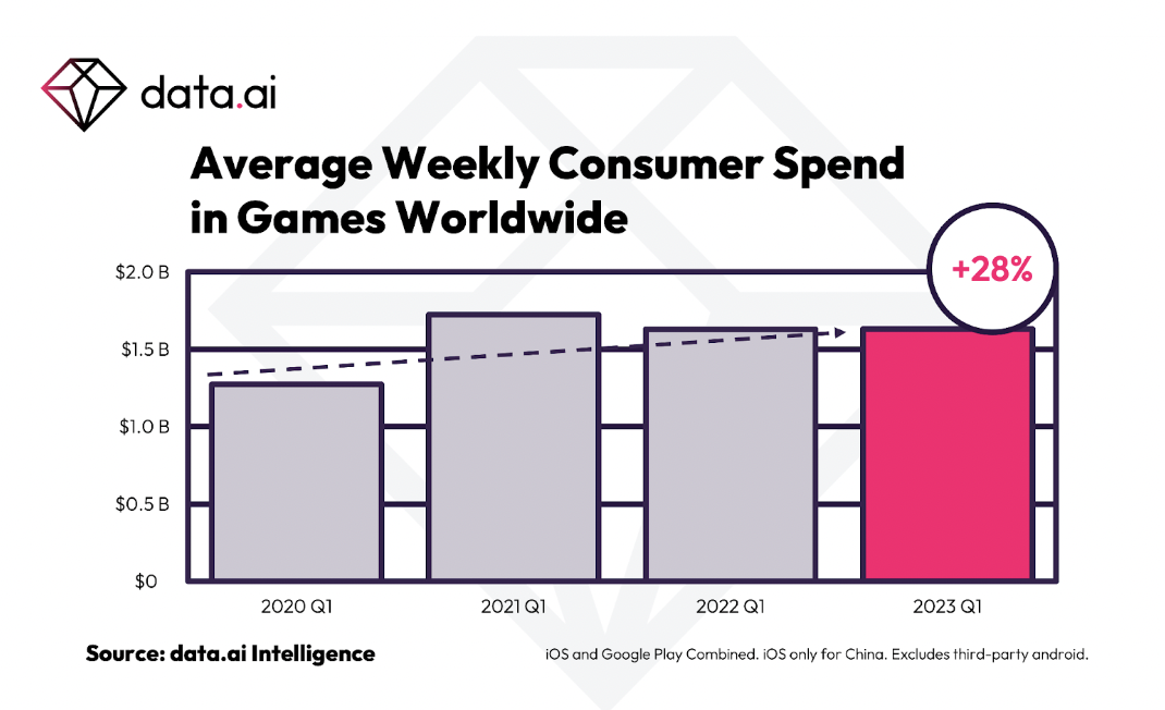 Average player spending in mobile games, according to data.ai