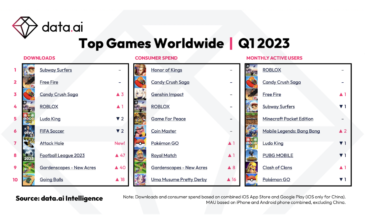 Top mobile games of Q1 2023, according to data.ai