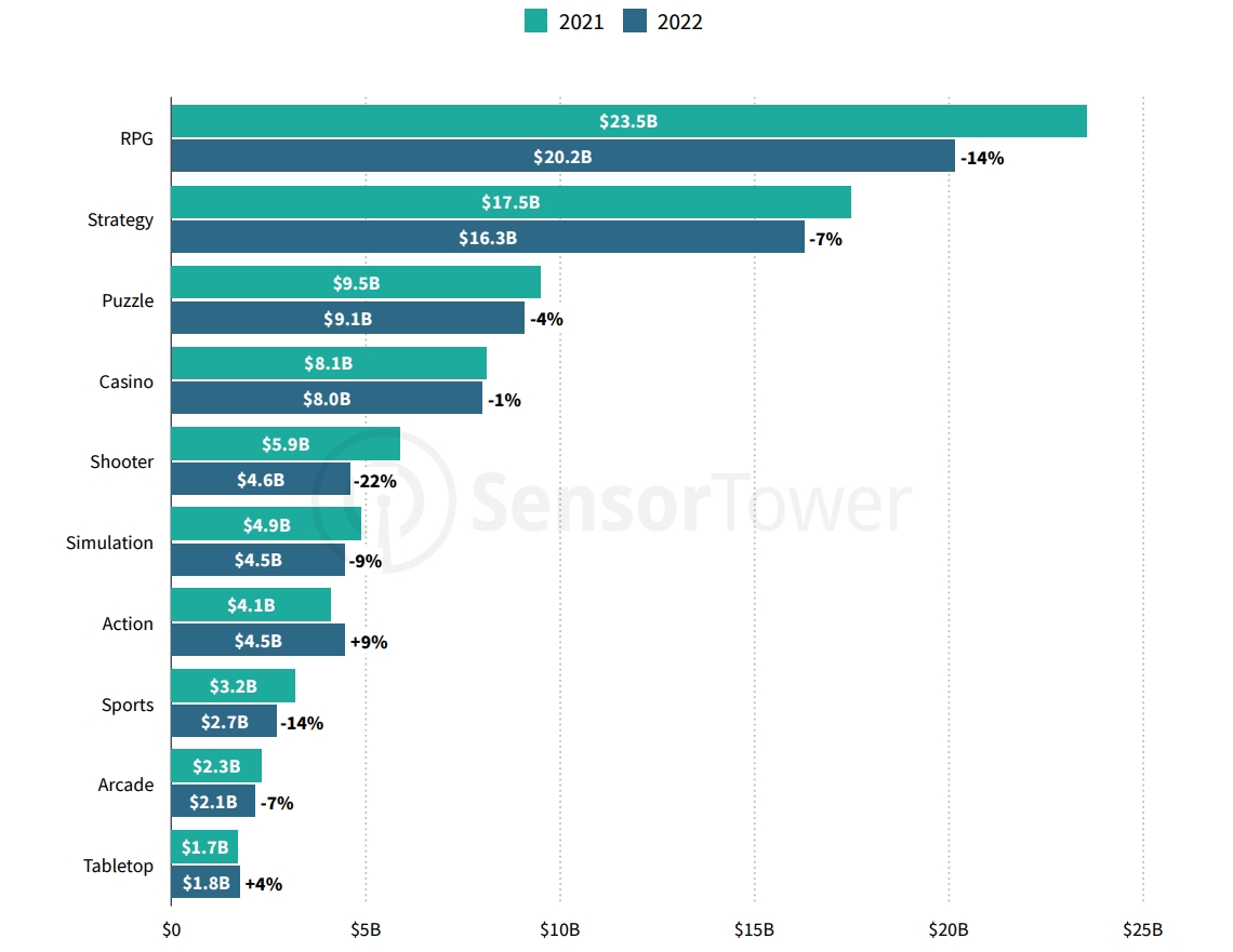 Sensor Tower Mobile games with LiveOps generate 30 times more revenue