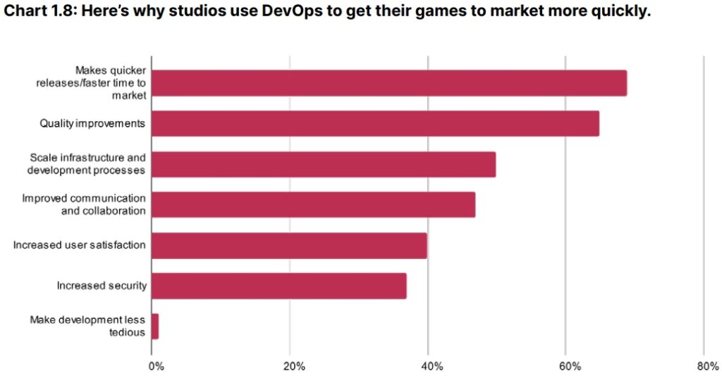 Lifespan of existing games increased by 33 in 2022, and other findings